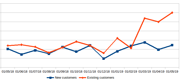 New vs returning customers chart for Germany
