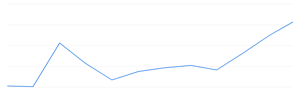Organic traffic growth chart
