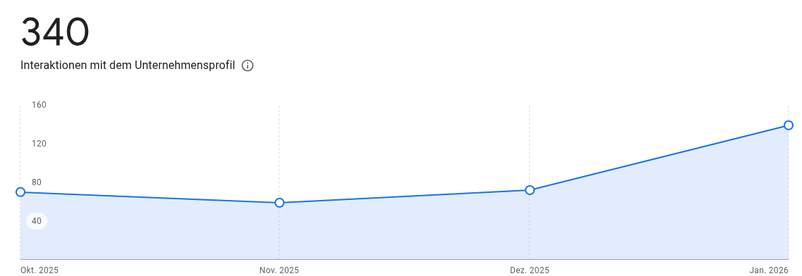 Flow Yo! Google My Business performance