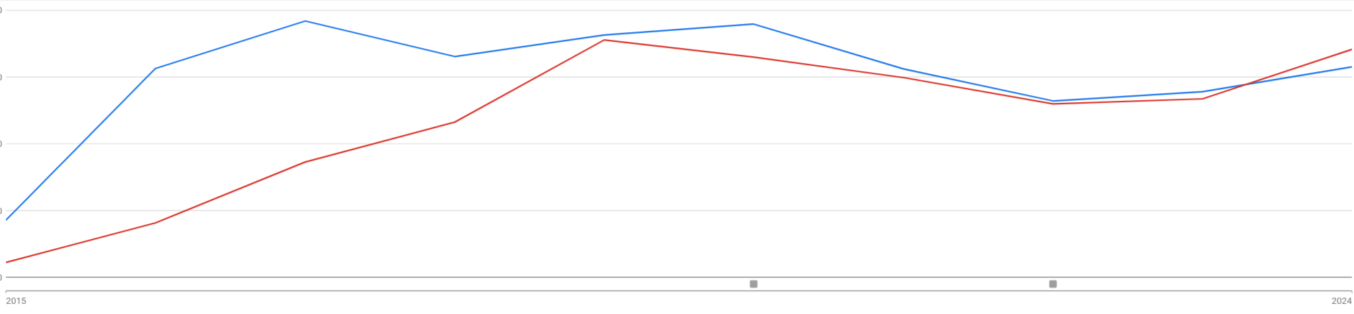 Revenue and ROAS evolution chart for Spain 2016–2024