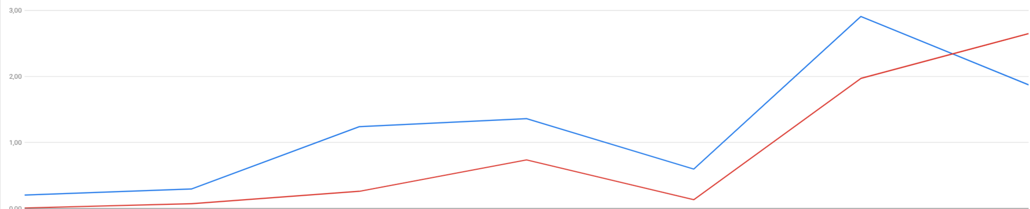 Registros.com conversion value and ROAS chart