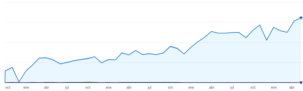 Registros.com organic traffic evolution from Google Search Console